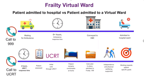 Text and images explaining how a patients admitted to hospital can be treated through the frailty virtual ward.